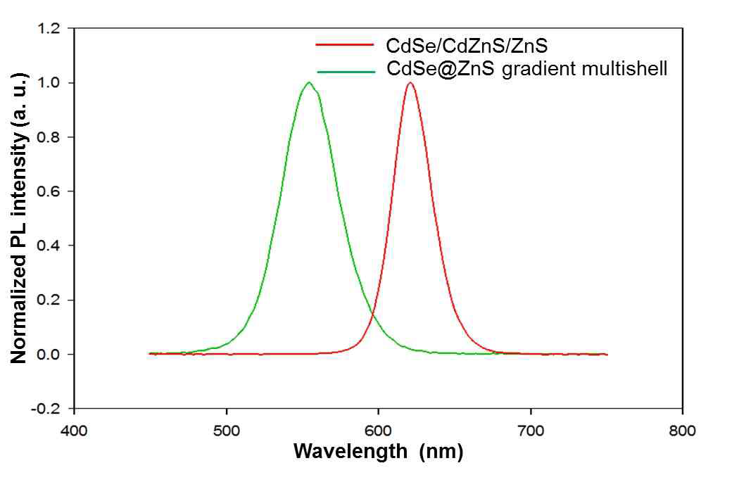 CdSe 기반의 core/multishell 양자점의 발광 스펙트럼
