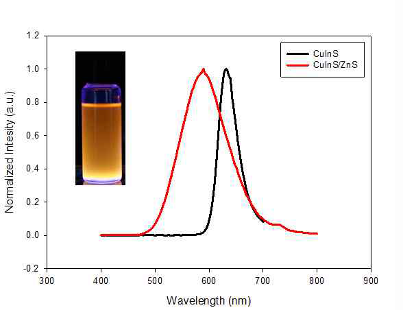 CIS core(black)와 CIS/ZnS core/shell(red)의 PL 스펙트럼과 UV lamp 위에서의발광 사진