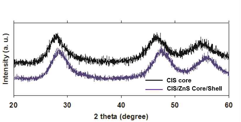 CIS core 양자점과 CIS/ZnS Core/shell 양자점의 XRD 패턴