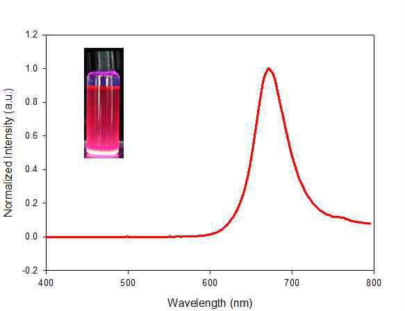 InP/ZnS 양자점의 PL data와 UV lamp 위에서의 발광사진