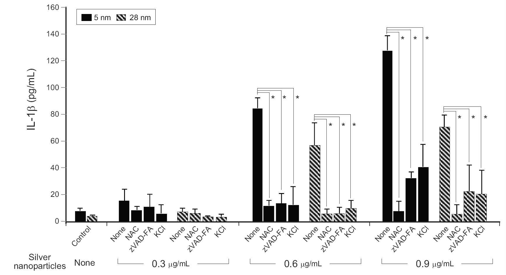 은나노입자에 의한 Inflammasome 형성 억제