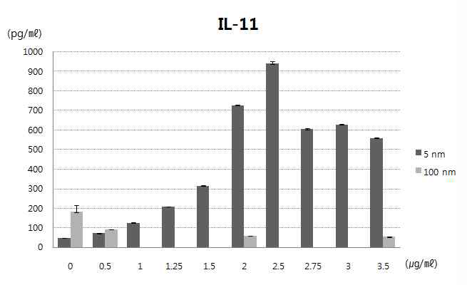 은나노입자에 의한 IL-11 생성