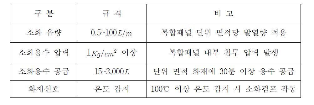 샌드위치패널 소화시스템 규격