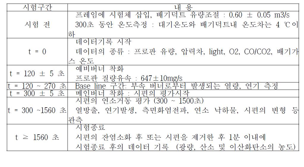 SBI 시험 진행