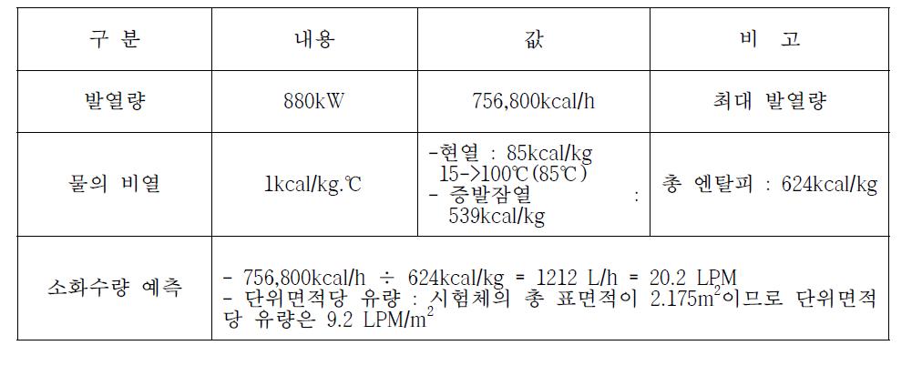 소화용수량 예측