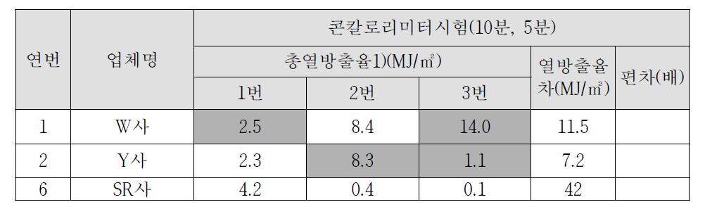 콘칼로리미터 시험의 편차