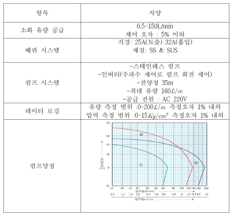 소화설비시스템 시험장치 세부사양