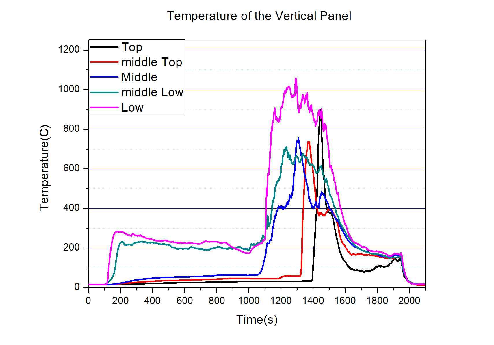 수직 복합패널 연소 온도 결과