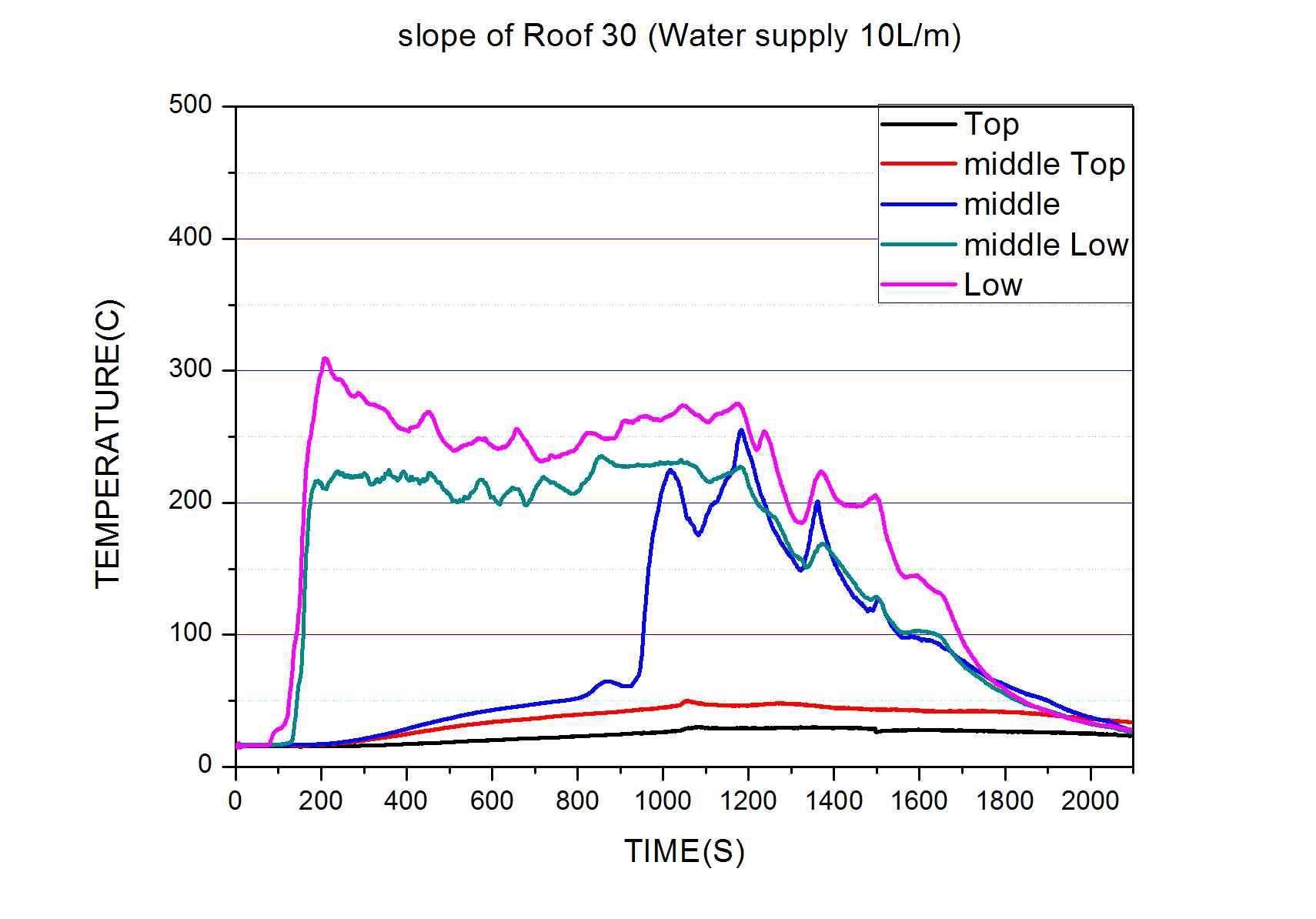 경사각 30의 패널(소화수 공급)의 온도 그래프