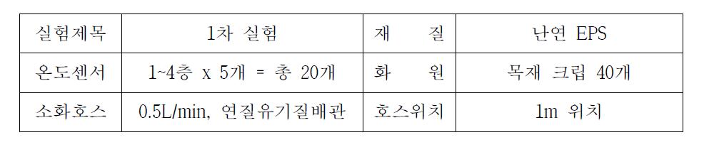 1차 복합패널 실규모 실험 조건