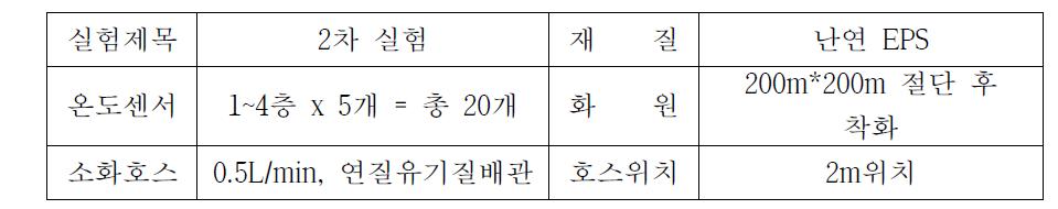 2차 복합패널 건축물 실규모 실험 조건