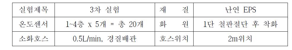 3차 복합패널 건축물 실규모 실험 조건