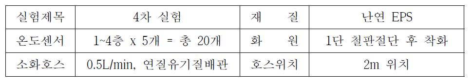 4차 복합패널 건축물 실규모 실험 조건