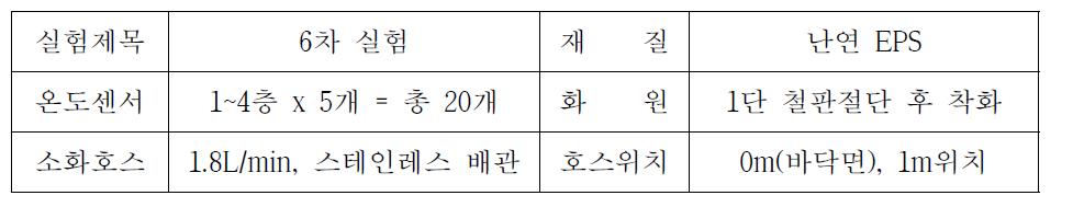 6차 복합패널 건축물 실규모 실험 조건