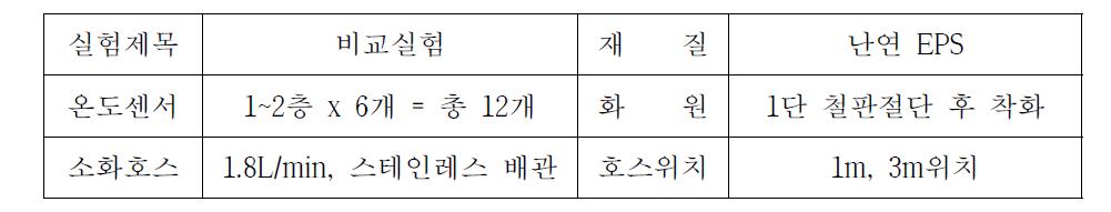 복합패널 건축물 실규모 비교 실험 조건