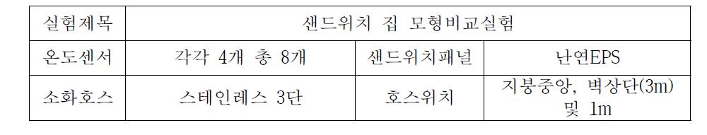 1차 복합패널 집 모형 비교 실험