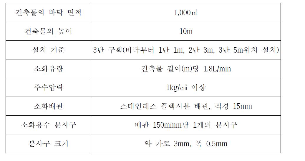 소화시스템 구축 원가산정을 위한 가상건물 조건