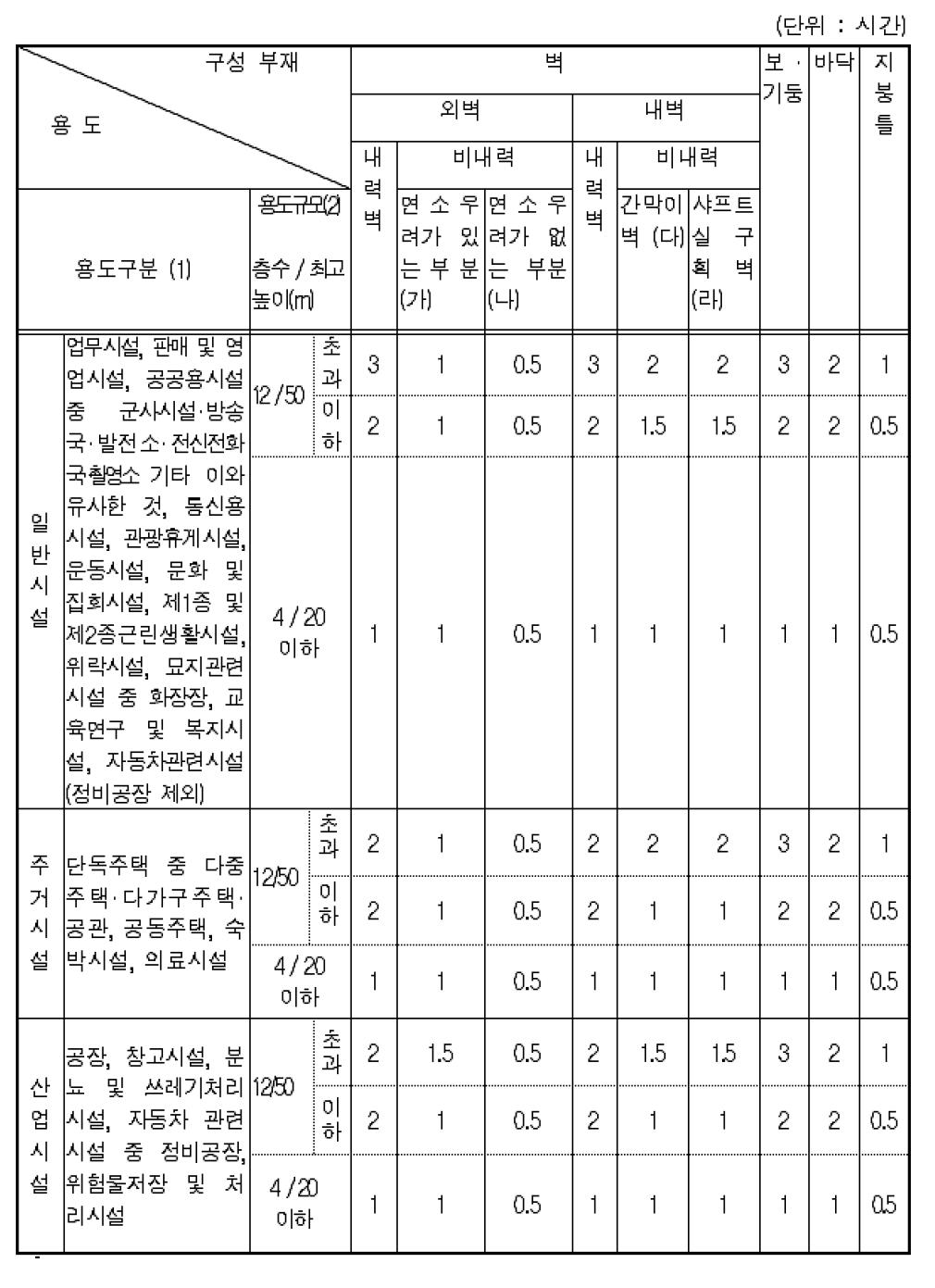 내화구조의 성능기준(제3조 제8호 관련)