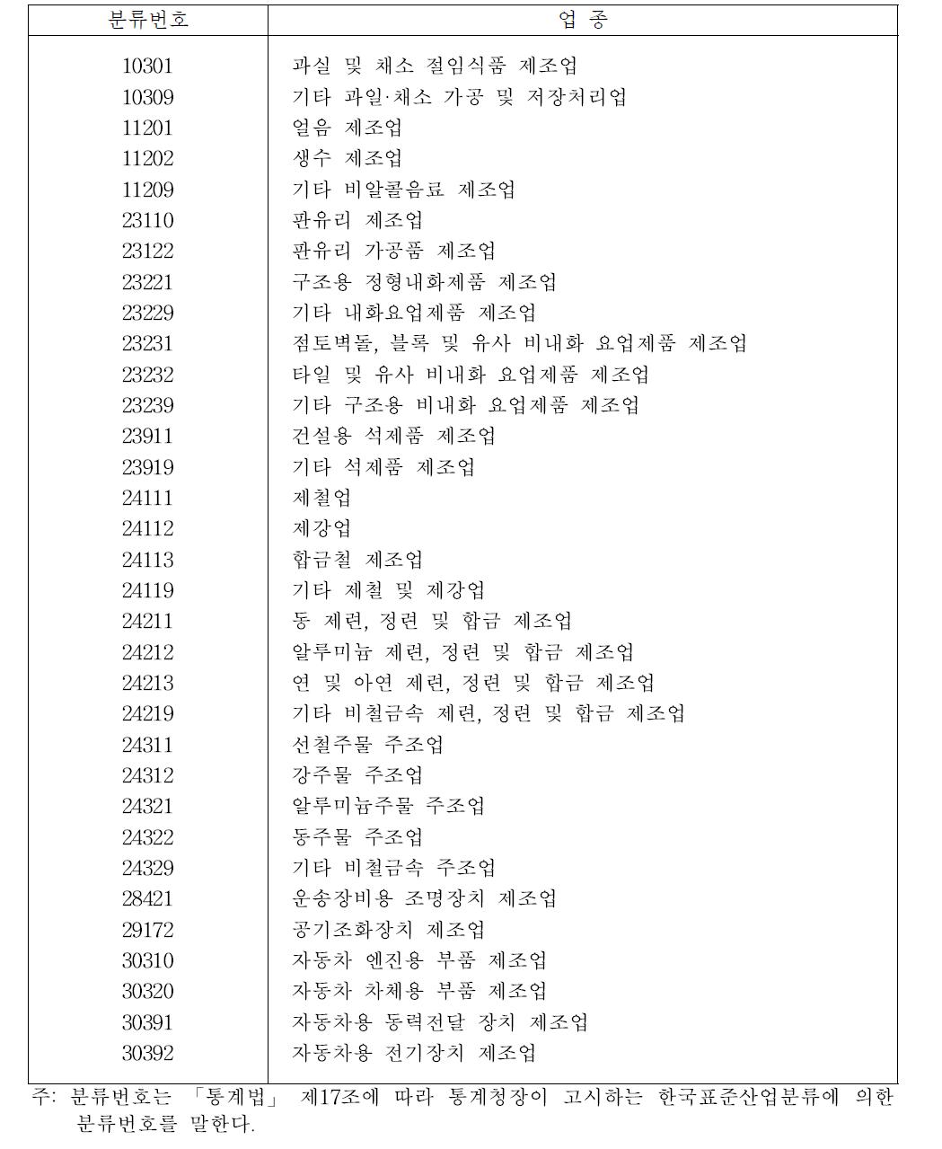 내화구조 적용이 제외되는 공장업종