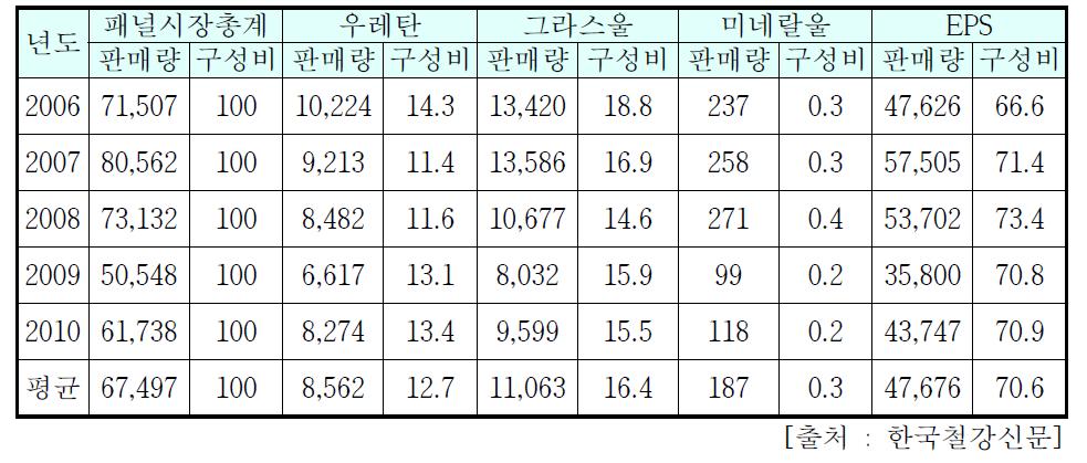 복합패널 시장 현황