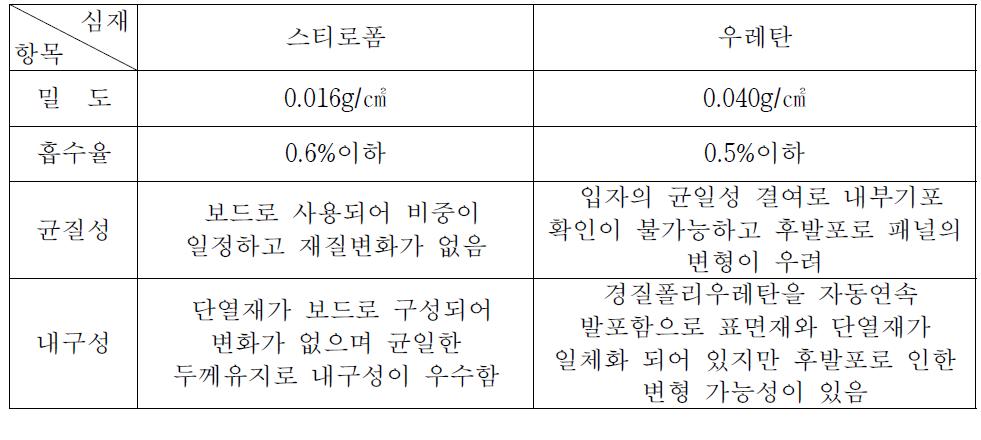 복합패널 제작용 가연성 심재 성능