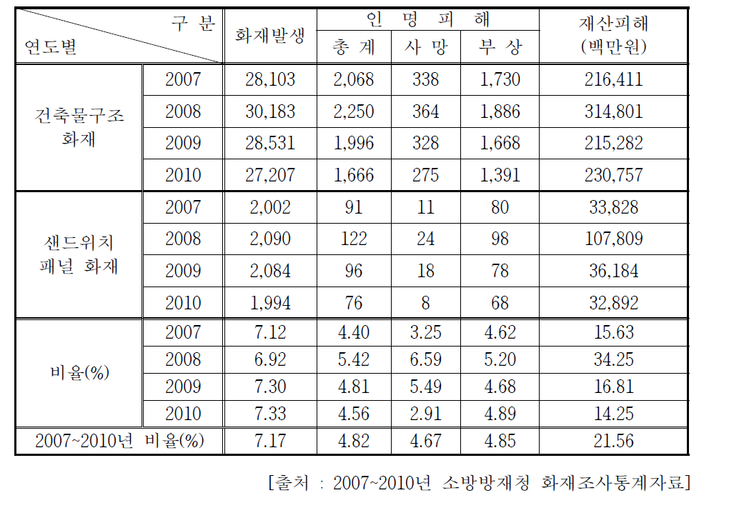 최근 4년간 화재 현황(2007~2010)