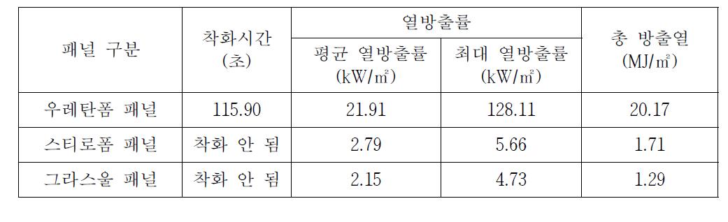 ISO 5660-1 시험방법에 따른 샌드위치 패널의 화재특성 예