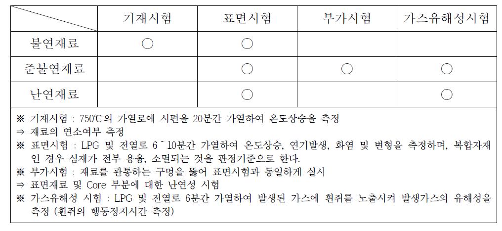 KS F 2271에 따른 난연재료 시험방법