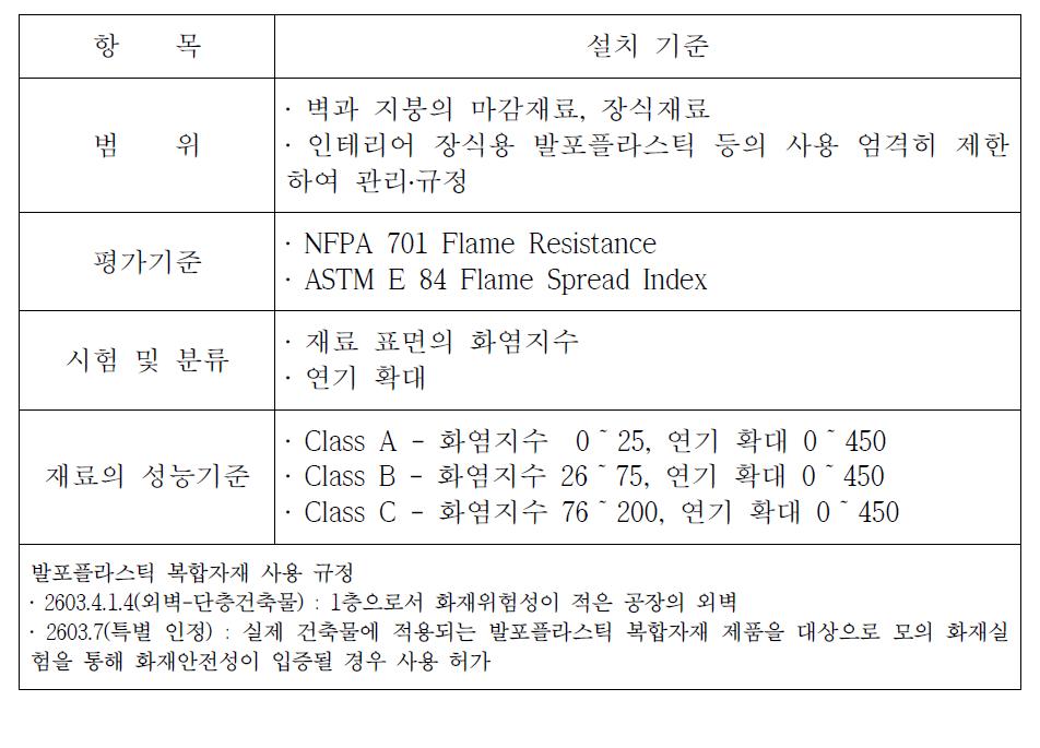 내부마감재료의 규정(UBC)