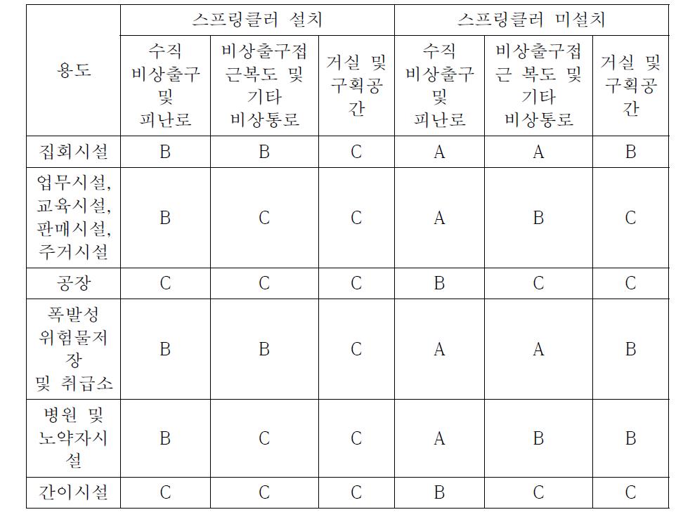 건축물 용도별 벽 및 천장 내부마감재료의 등급 분류 (IBC Chapter 8)