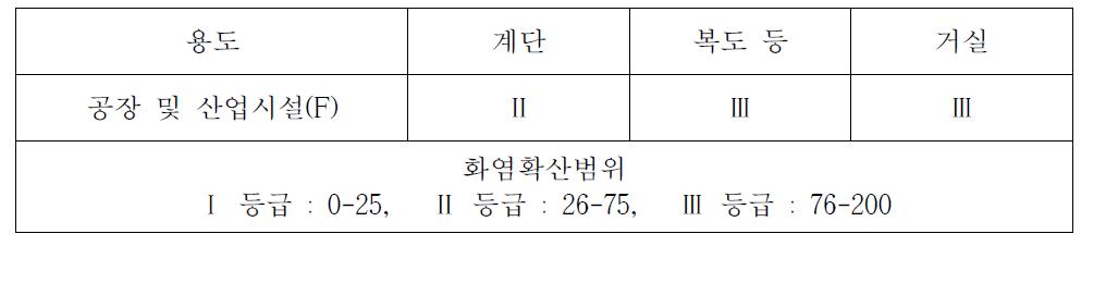 공장 건축물 내부마감재료의 기준 (UBC)