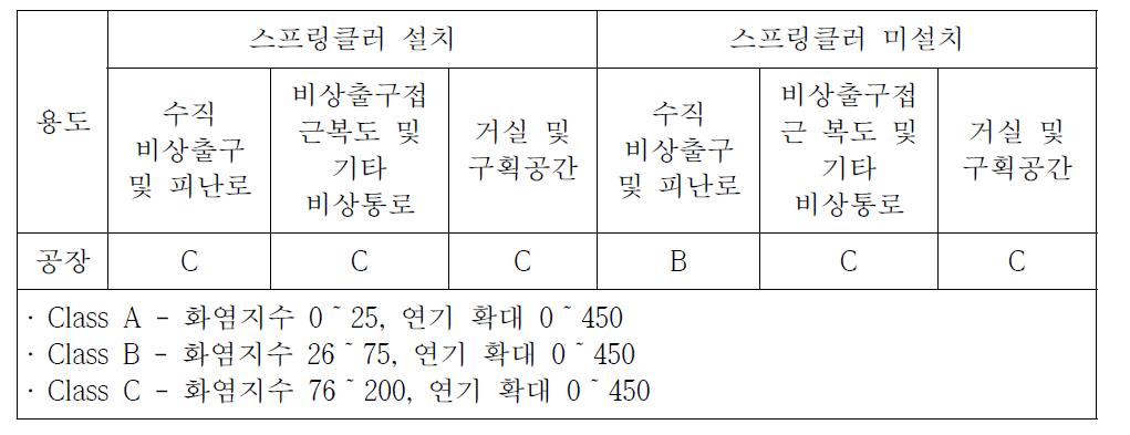 공장 건축물의 벽 및 천장 내부마감재료의 등급분류 (IBC Chapter 8)