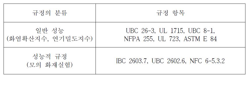 미국의 스티로폼 샌드위치 패널의 사용 규정