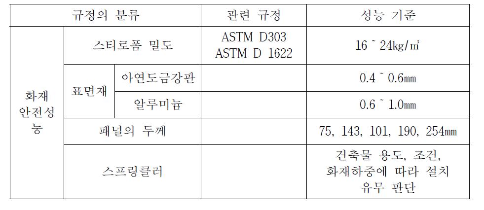 성능위주 설계 규정에 따른 미국산 스티로폼 샌드위치패널 사양