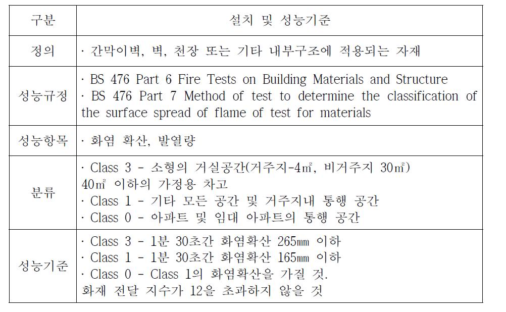 내부 마감재료의 설치 및 성능기준(영국)