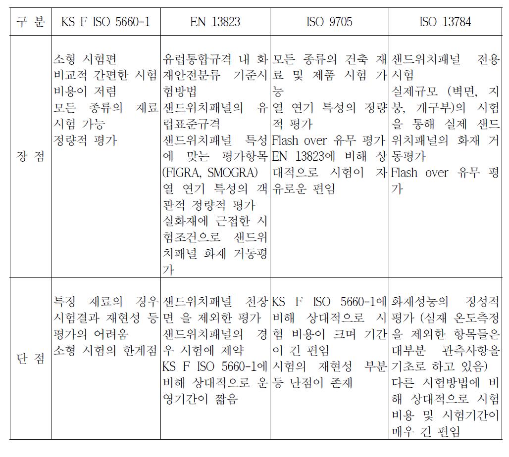 건축재료 화재성능 시험방법 장단점 비교