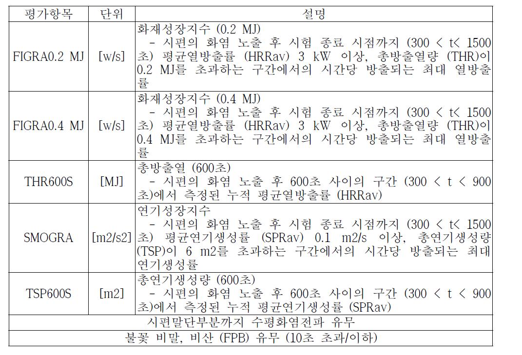 SBI 시험 평가 항목