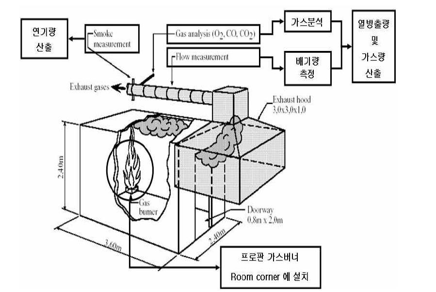 시험장치 열량 측정 개략도