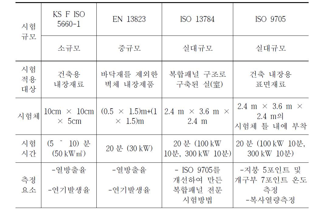 시험규모별 화재평가방법의 비교