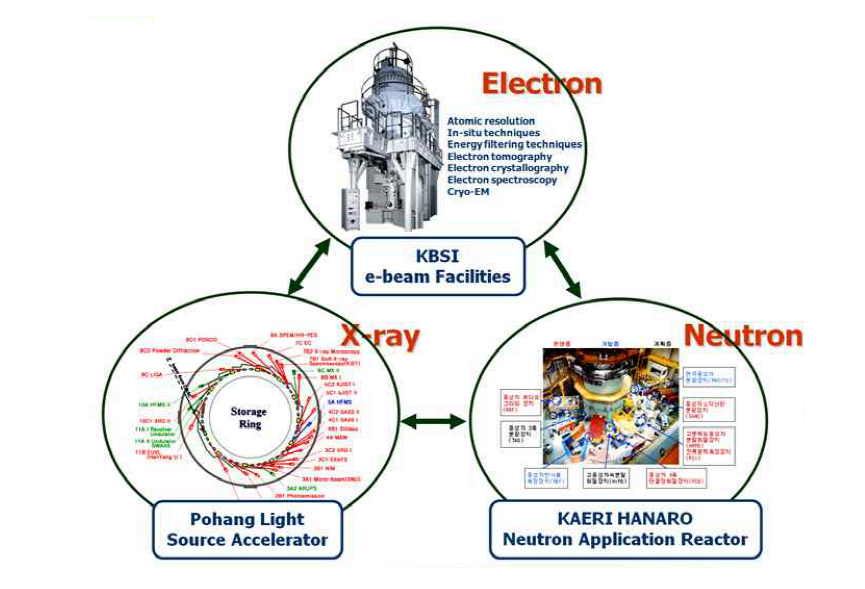 국가적 대형 연구시설의 분석 체계.