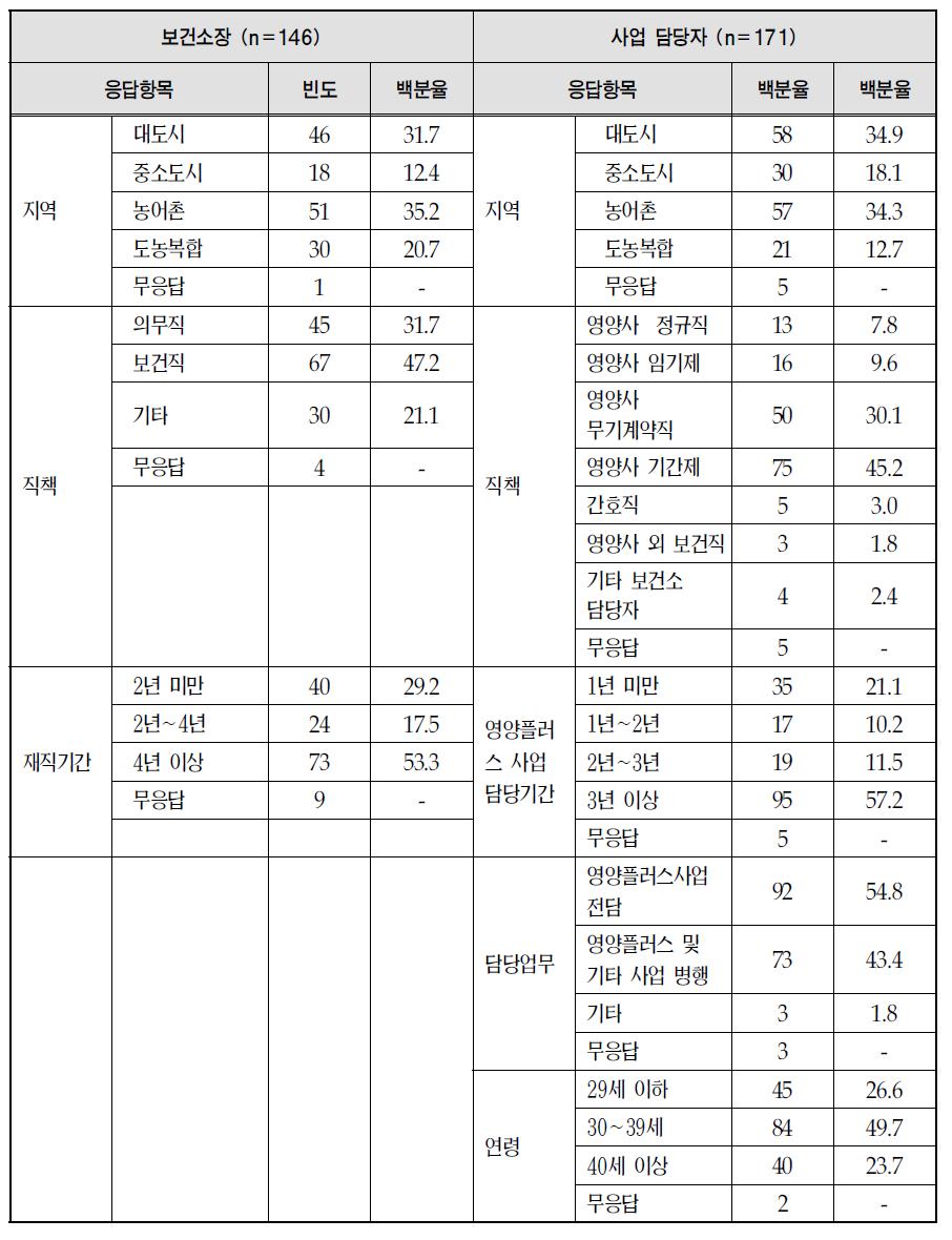 전국보건소 대상 의견조사 설문 응답자 분포