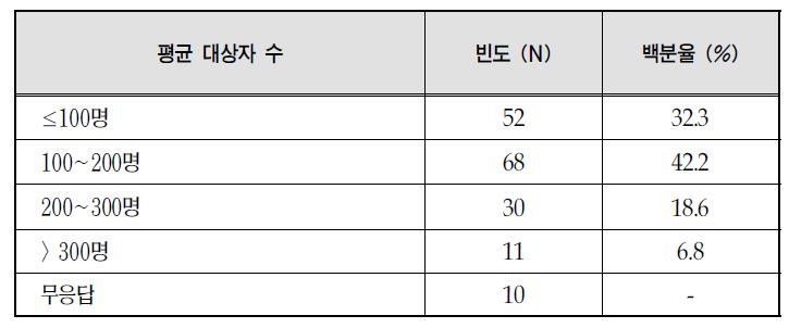 영양플러스사업 평균 대상자 수 현황