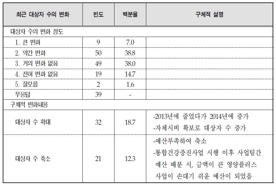 최근 대상자 수의 변화에 대한 의견