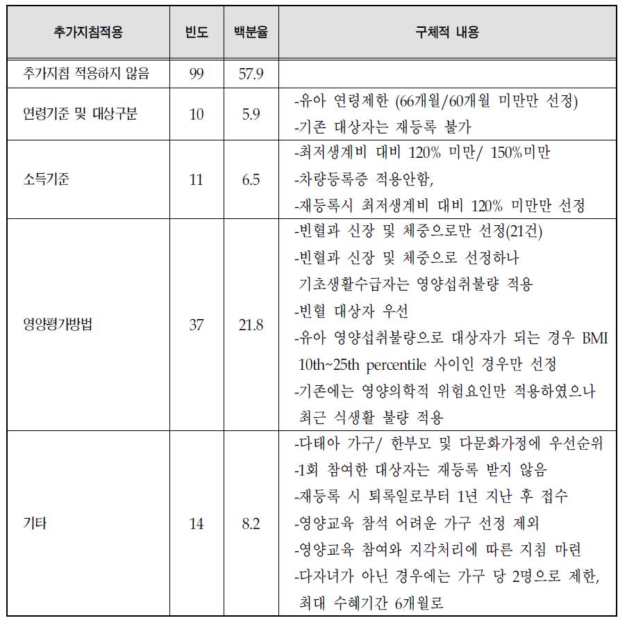 대상자 선정 시 기본 사업지침 외 세부기준 적용 현황