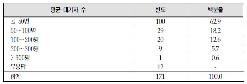 월 평균 대기자 수