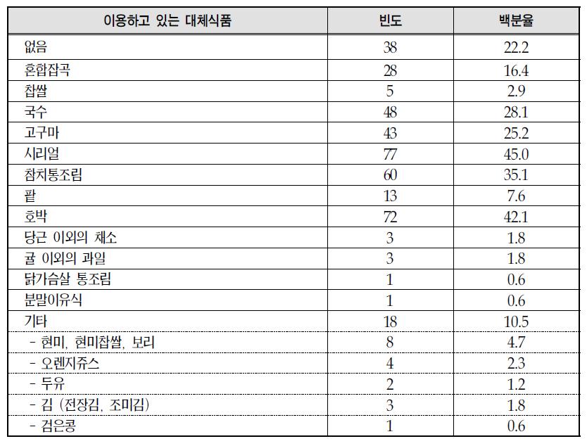 대체식품 이용 현황