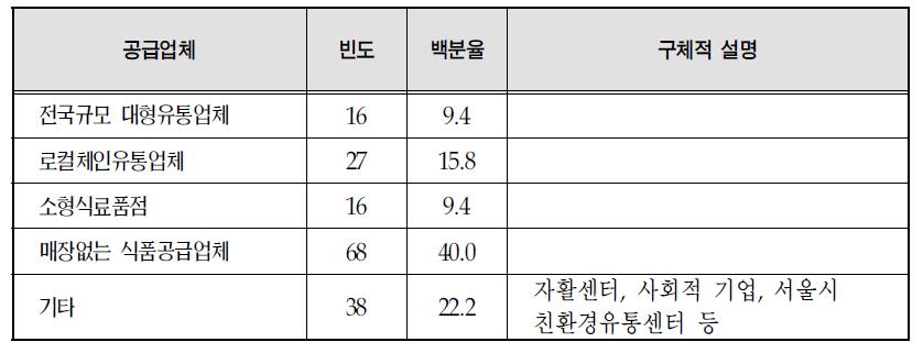 보충식품공급업체 유형