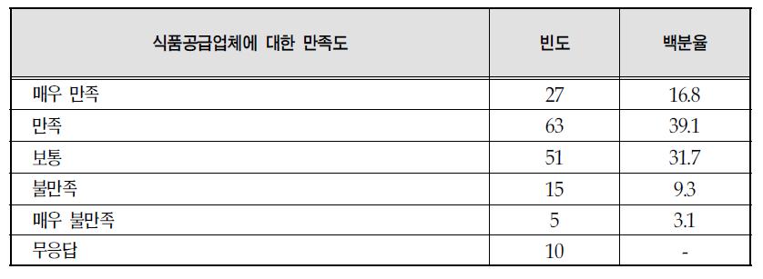 식품공급업체에 대한 만족도