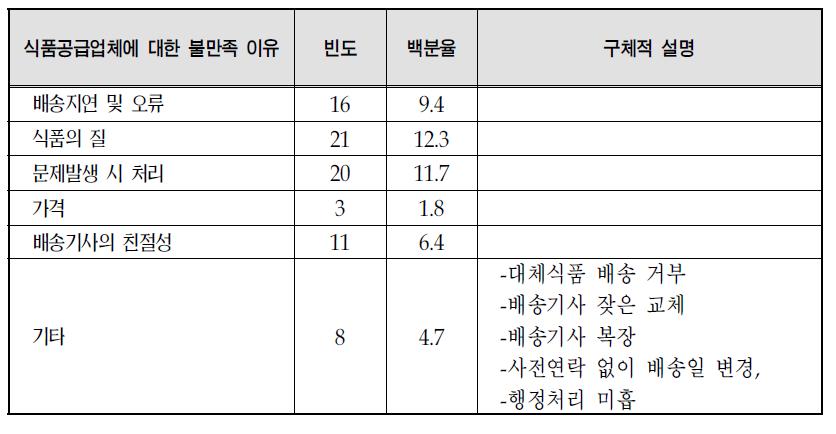 식품공급업체에 대한 불만족 이유