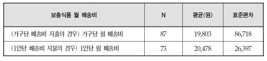 월 평균 보충식품 배송비용